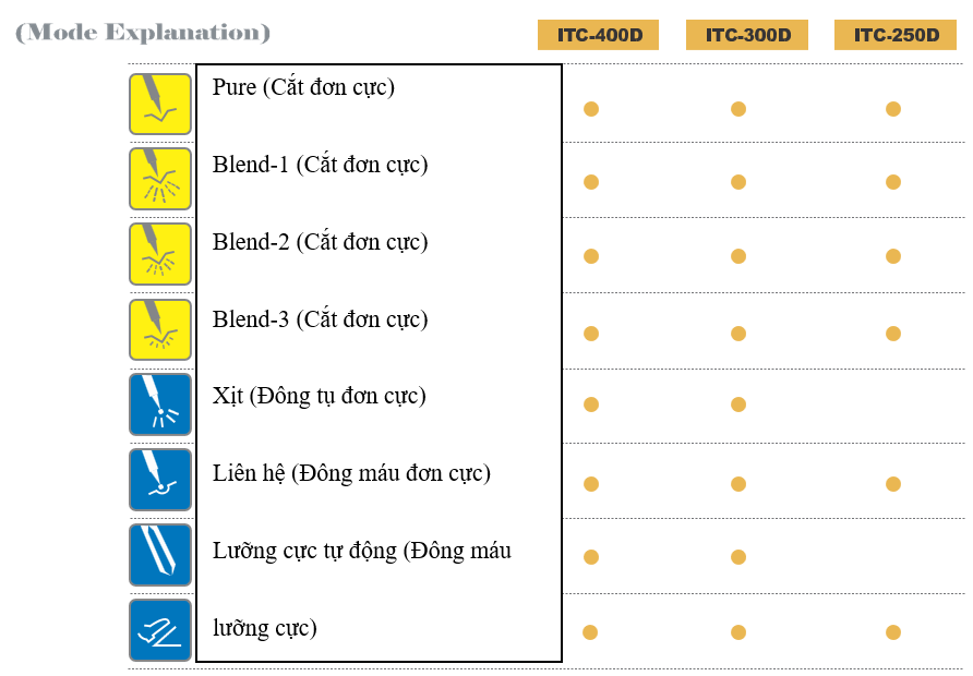 Dao mổ điện cao tần ITC 300D